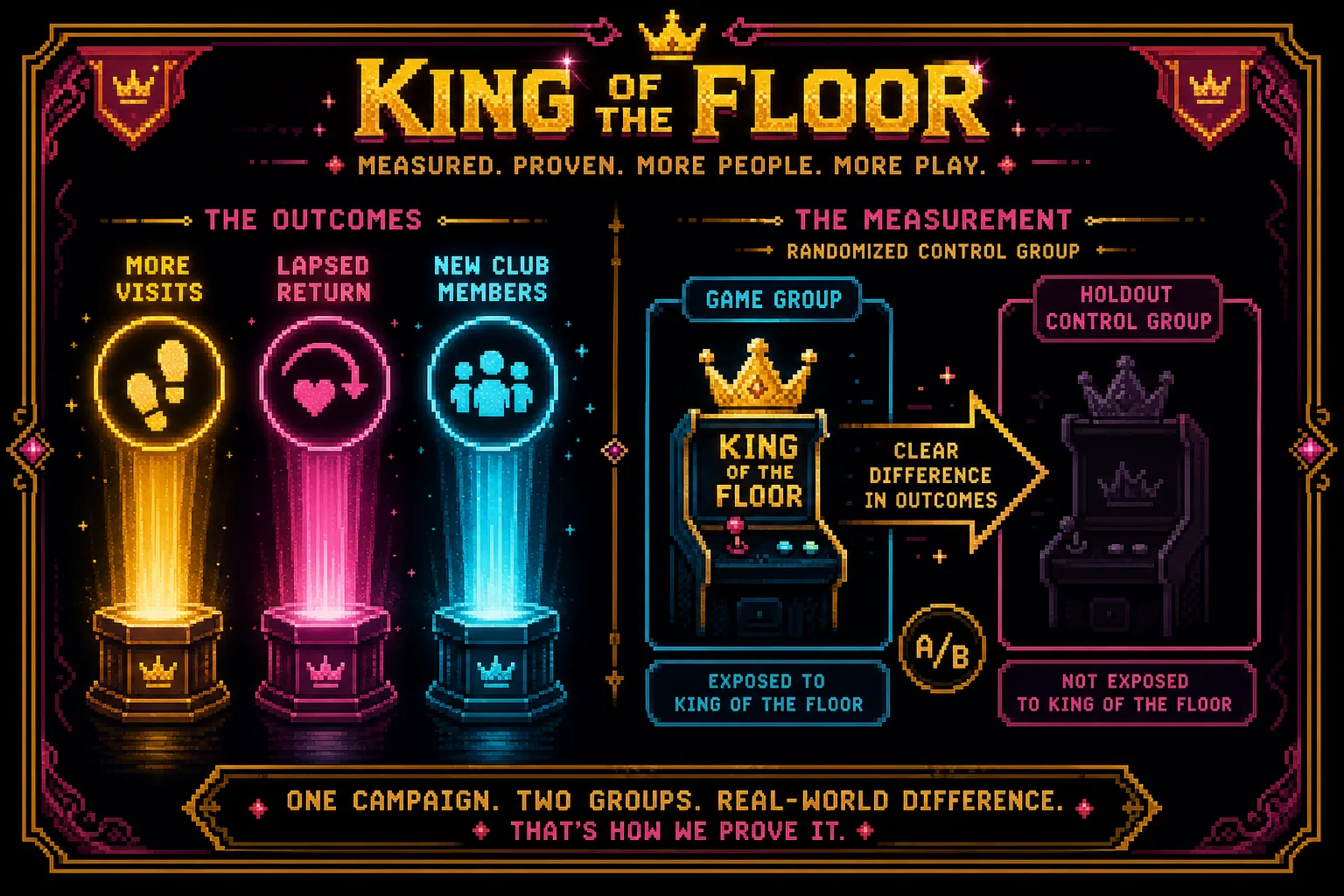 Three outcomes and a game versus holdout control group